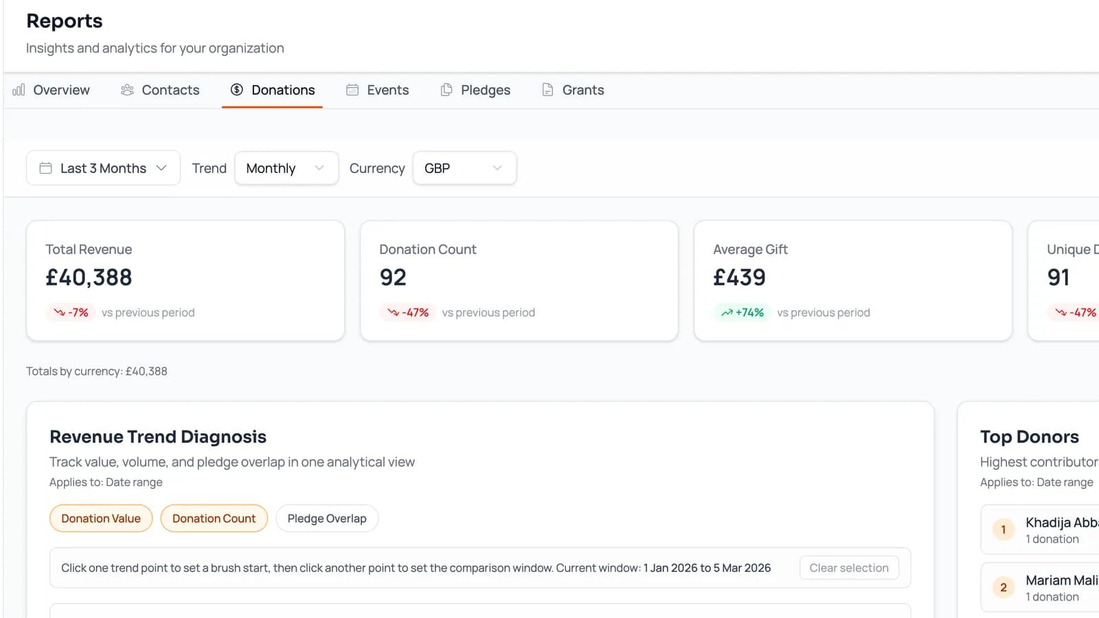 Analytics and reporting dashboard