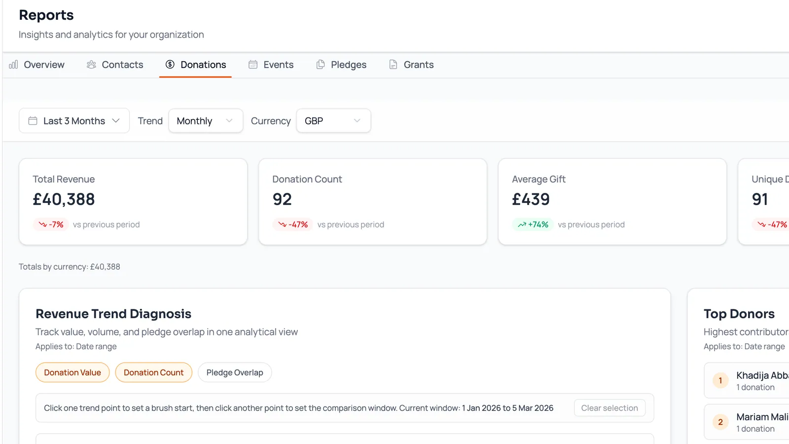 Analytics and reporting dashboard